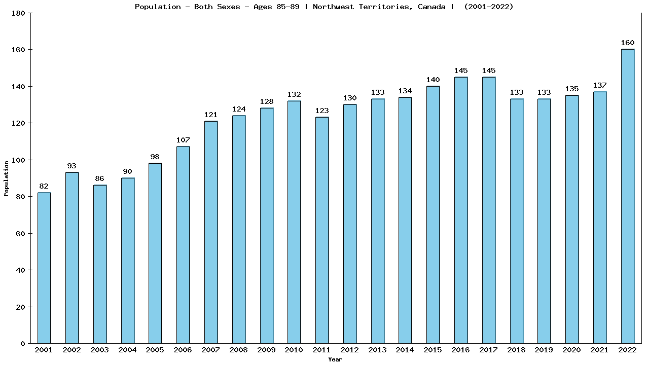 Graph showing Populalation - Elderly Men And Women - Aged 85-89 - [2001-2022] | Northwest Territories, Canada